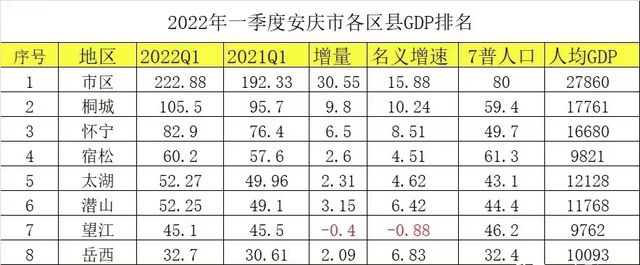 2022一季度安慶各區縣GDP公布,太湖排名低第幾?